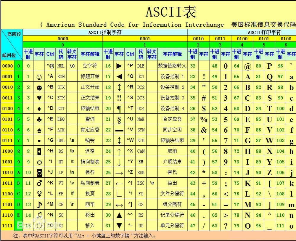 ASCII码表