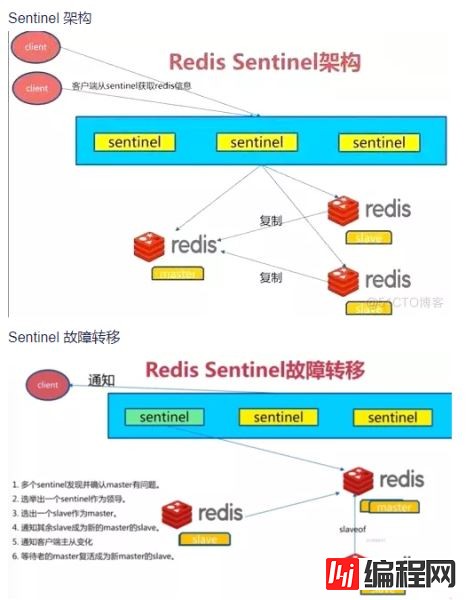 redis实现sentinel哨兵架构的方法