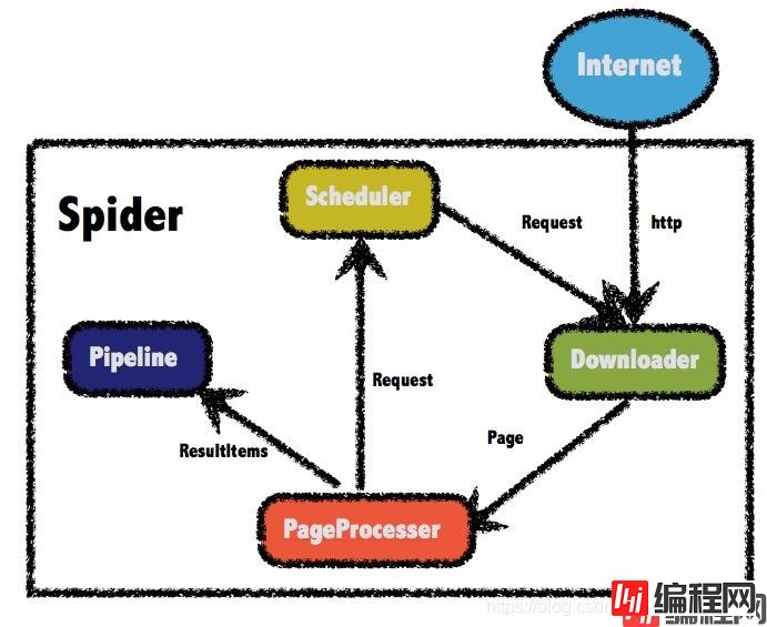 WebMagic总体架构图