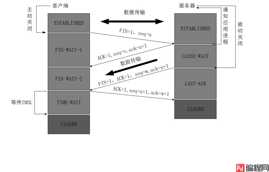 四次挥手