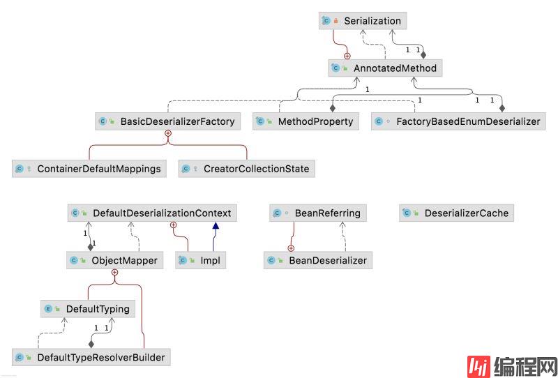 ObjectMapper