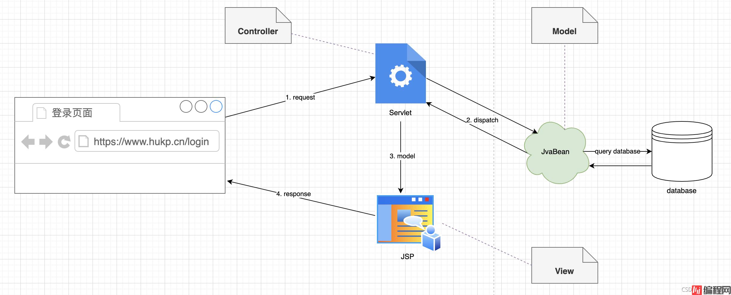 Java Web MVC