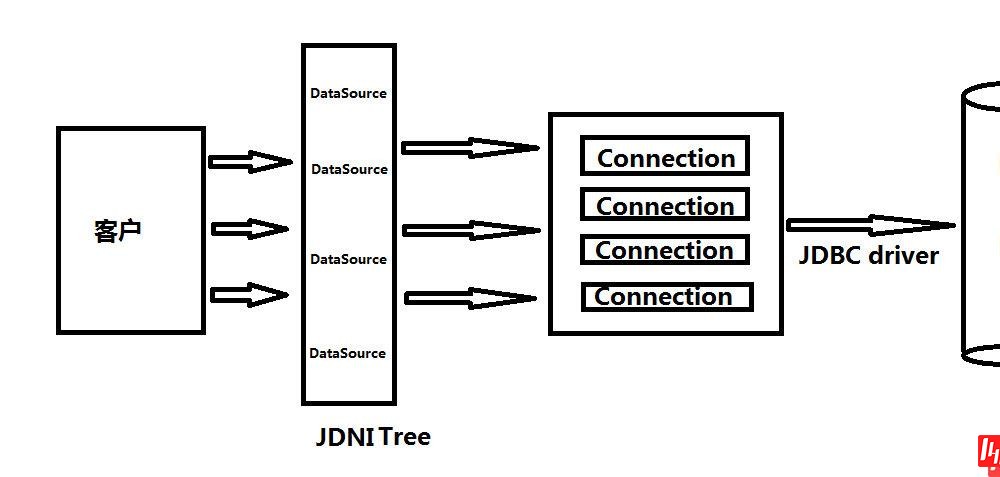 JNDI-Tree