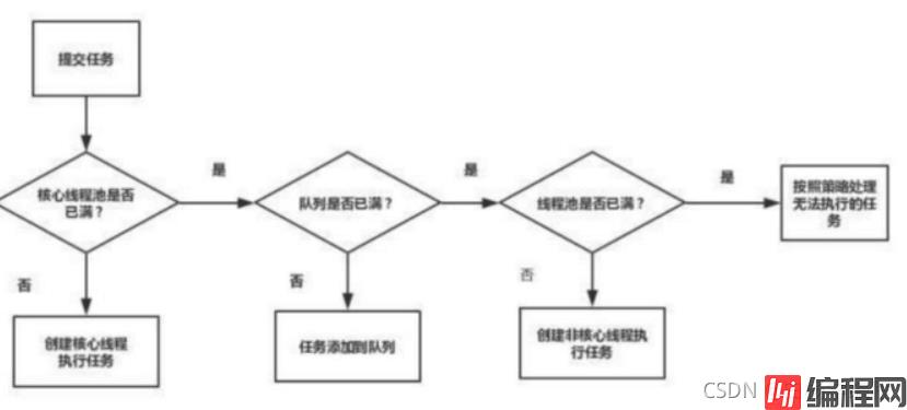 添加线程规则