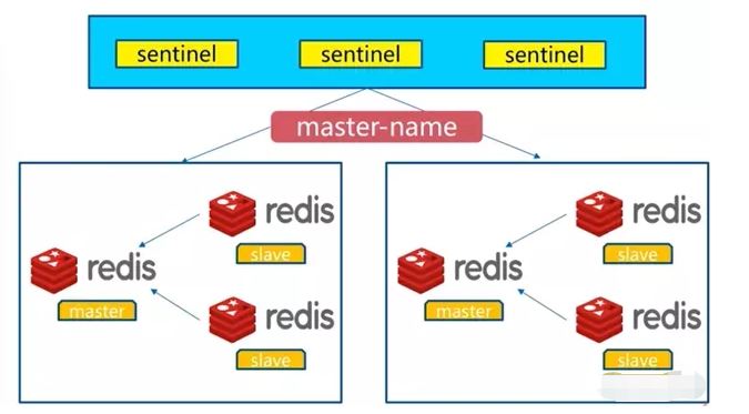 redis实现sentinel哨兵架构的方法