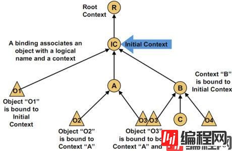 jndi-context-tree