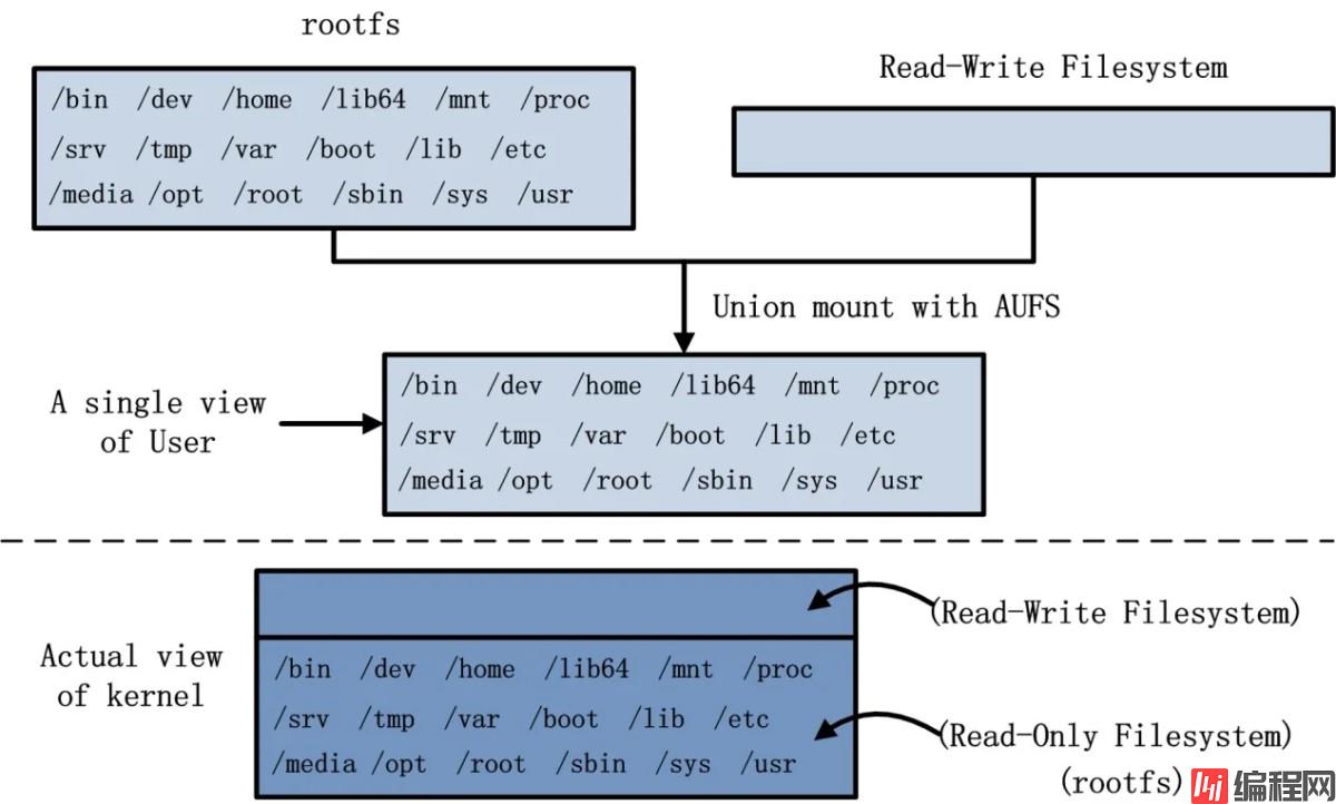  AUFS 挂载 Ubuntu 14.04 文件系统示意图