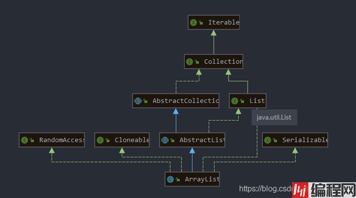 图7. ArrayList 的继承和实现关系图