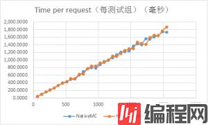 NginxHttpMemcMC-vs-NativeMC-benchmark-2013091304