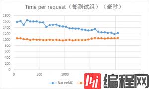 NginxHttpMemcMC-vs-NativeMC-benchmark-2013091307