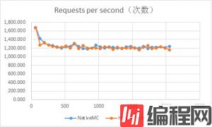 NginxHttpMemcMC-vs-NativeMC-benchmark-2013091303