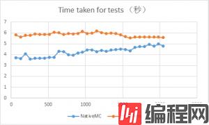 NginxHttpMemcMC-vs-NativeMC-benchmark-2013091305