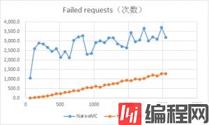 NginxHttpMemcMC-vs-NativeMC-benchmark-2013091302