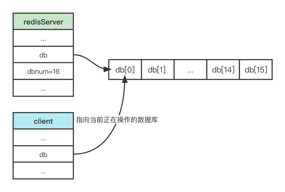 Redis数据库原理深入刨析