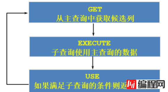 mysql子查询如何应用