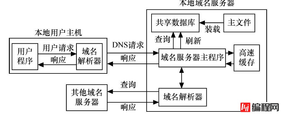 服务器7层网络结构模型是什么