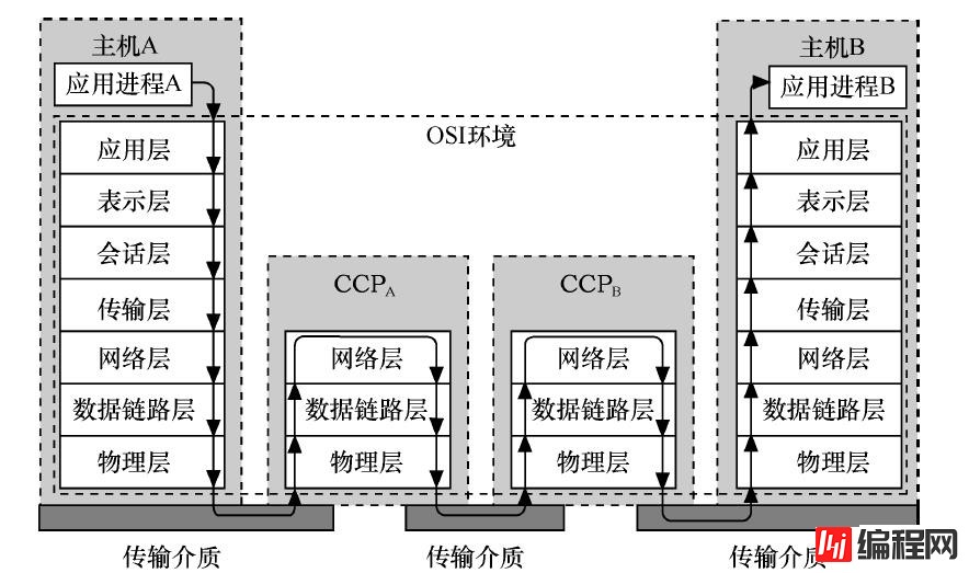 服务器7层网络结构模型是什么