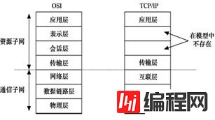 服务器7层网络结构模型是什么