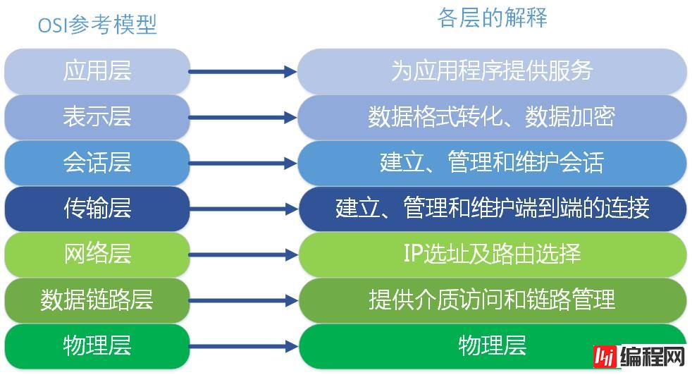 服务器7层网络结构模型是什么