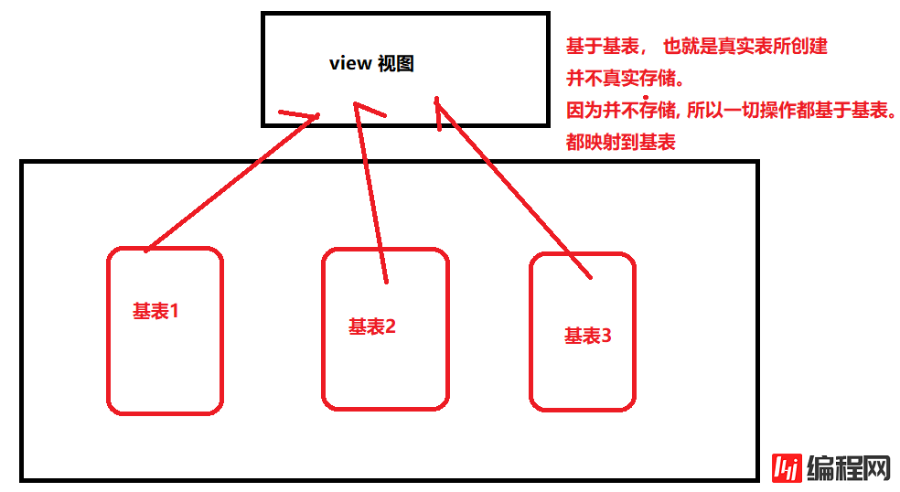 Mysql视图和触发器使用过程