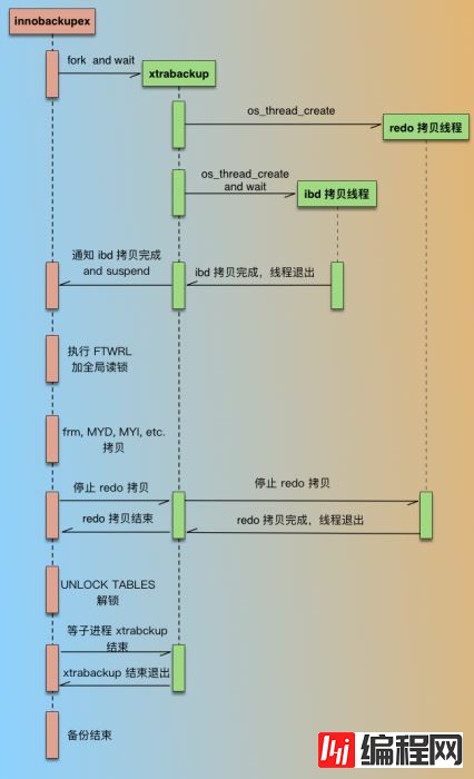 MySQL xtrabackup 物理备份原理解析