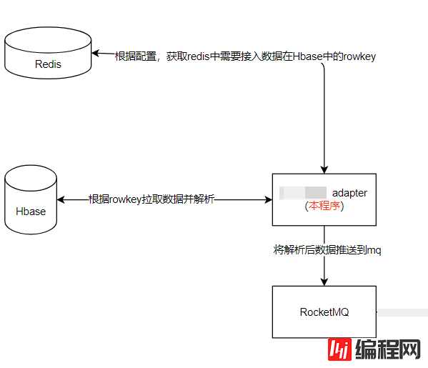 Redis+Hbase+RocketMQ 实际使用问题案例讲解