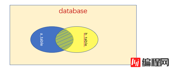 Mysql内连接与外连接的区别详解