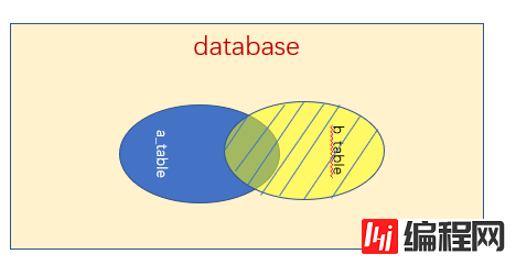 Mysql内连接与外连接的区别详解