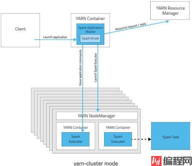 yarn-cluster模式