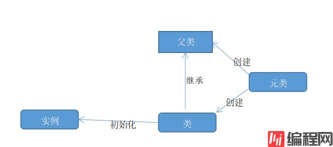 python3实现单例模式