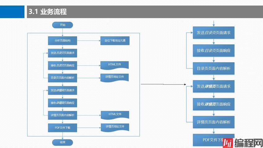 Python网络爬虫实战案例之：7000本电子书下载（3）