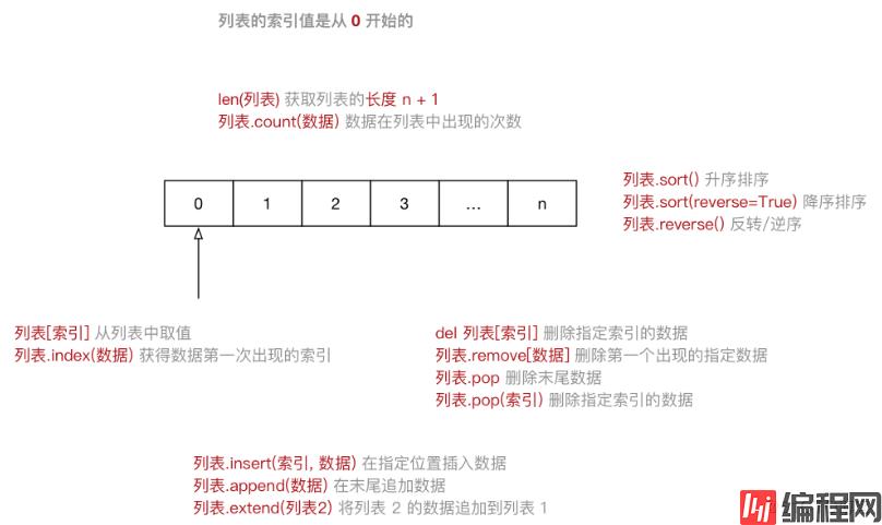 【Python基础 09】Python高级变量类型