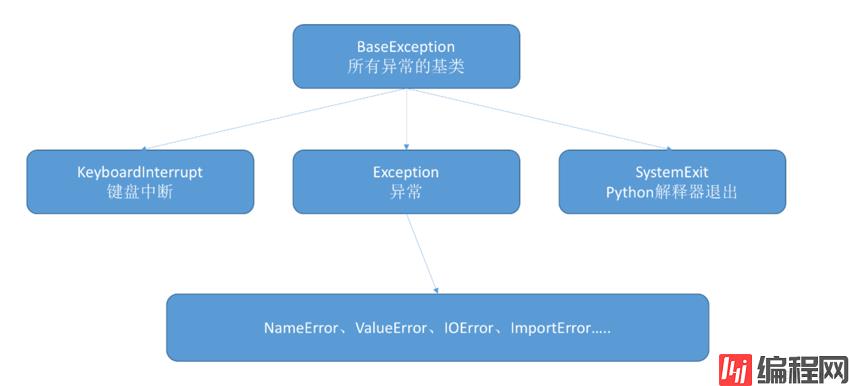 Python全栈开发之异常处理