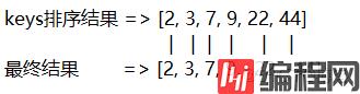 Python-map、reduce、filter、sorted函数