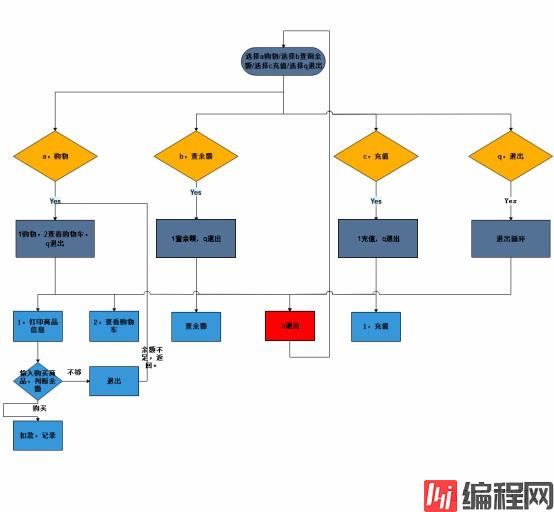 【18】Python半成品购物车