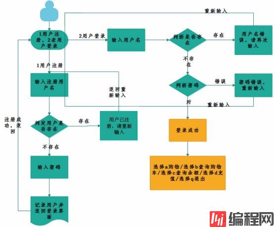 【18】Python半成品购物车