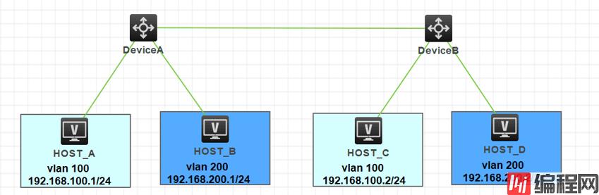 在HC3上配置VLAN