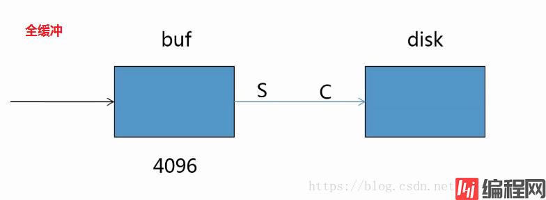 全缓冲