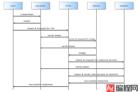Keystone 与其它服务的交互