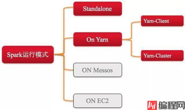 spark运行模式