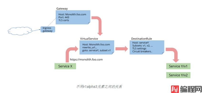 Istio v1aplha3 路由 API