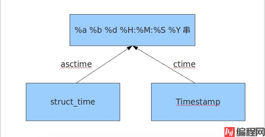 python3 time模块与datetime模块