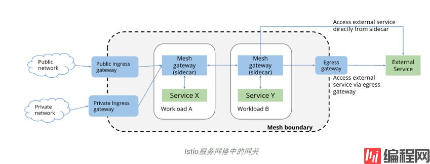 Istio v1aplha3 路由 API