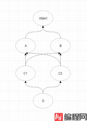 python 多重继承之拓扑排序