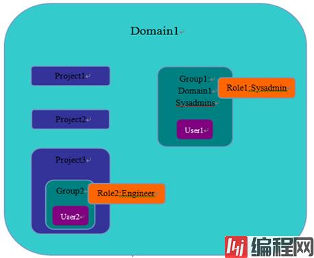 Domain、Group、Project、User 和 Role 的关系图