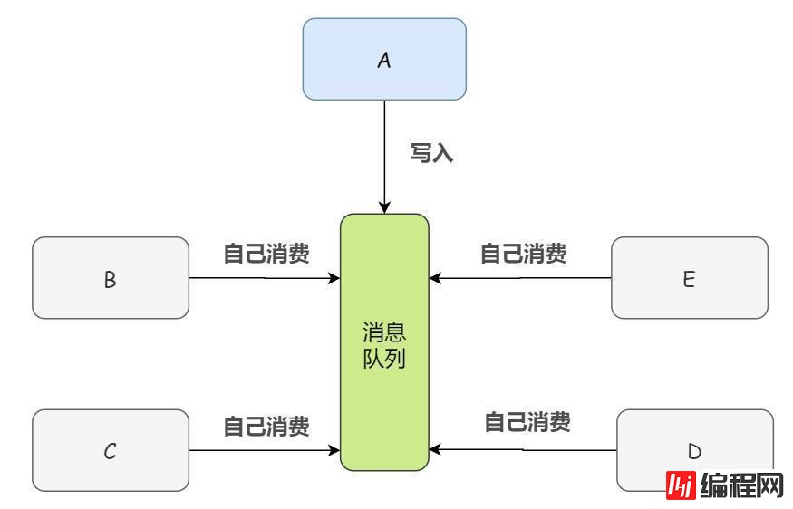 数据库为什么要用消息队列