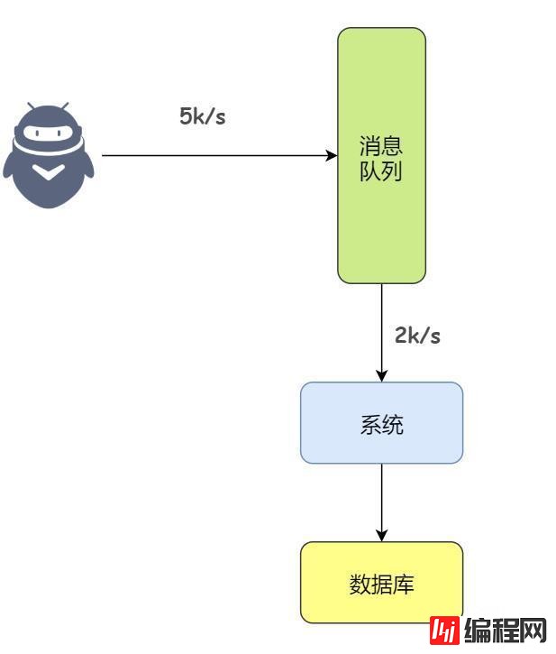 数据库为什么要用消息队列