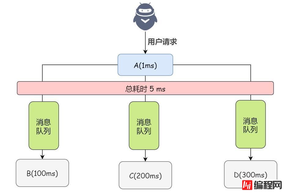 数据库为什么要用消息队列