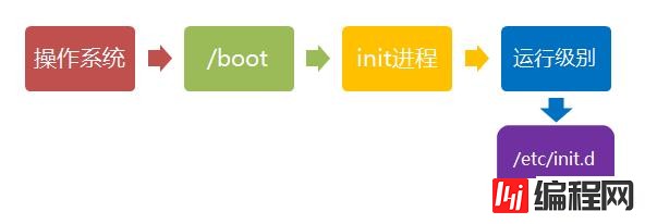 Linux系统启动过程的阶段有哪些