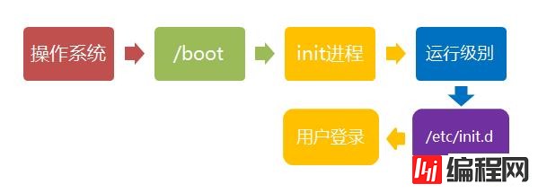 Linux系统启动过程的阶段有哪些